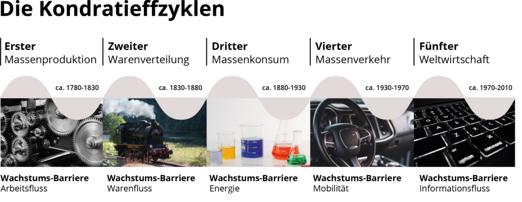 Grafik von den Kondratieffzyklen: 1. Massenproduktion, ca. 1780-1830: Wachstums-Barriere Arbeitsfluss 2. Warenverteilung, ca. 1830-1880: Wachstums-Barriere Warenfluss 3. Massenkonsum, ca. 1880-1930: Wachstums-Barriere Energie 4. Massenverkehr, ca. 1930-1970: Wachstums-Barriere Mobilität 5. Weltwirtschaft, ca. 1970-2012, Wachstums-Barriere Informationsfluss