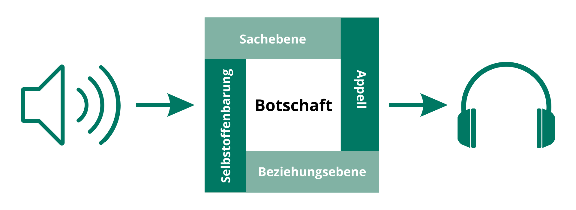 Eine Abbildung des Kommunikationsquadrats von Schulz von Thun